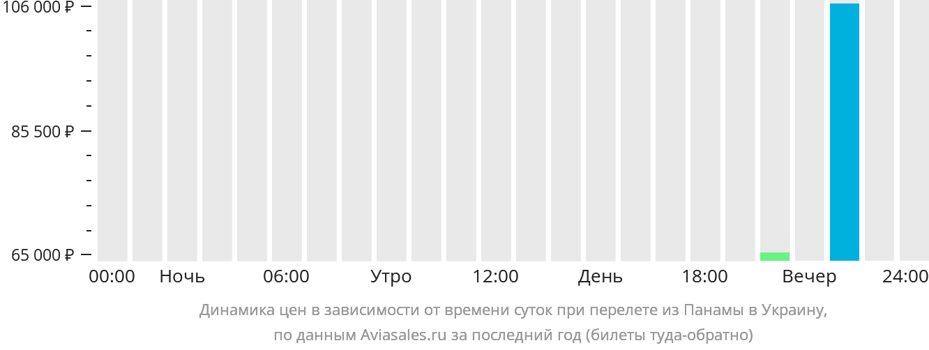 Динамика цен в зависимости от времени вылета из Панамы в Украину