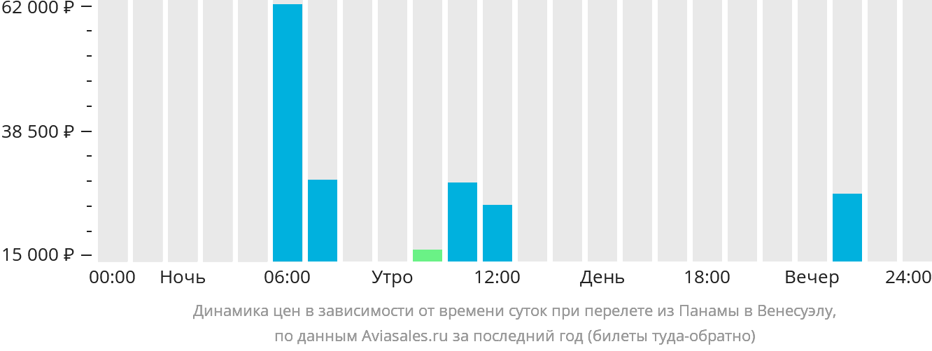 Динамика цен в зависимости от времени вылета из Панамы в Венесуэлу