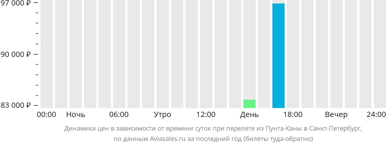 Динамика цен в зависимости от времени вылета из Пунта-Каны в Санкт-Петербург