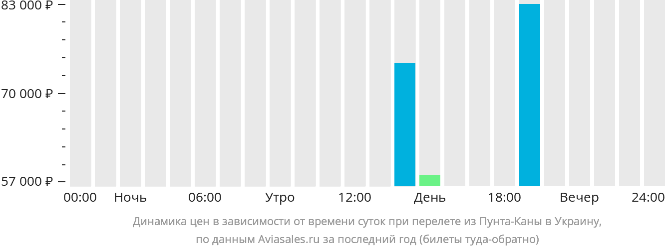 Динамика цен в зависимости от времени вылета из Пунта-Каны в Украину