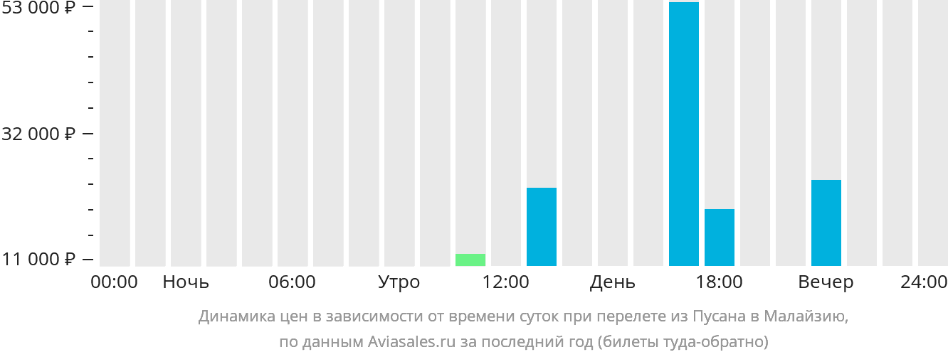 Динамика цен в зависимости от времени вылета из Пусана в Малайзию