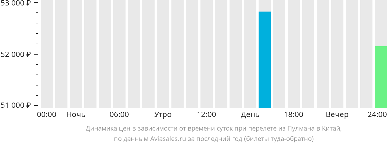 Динамика цен в зависимости от времени вылета из Пулмана в Китай