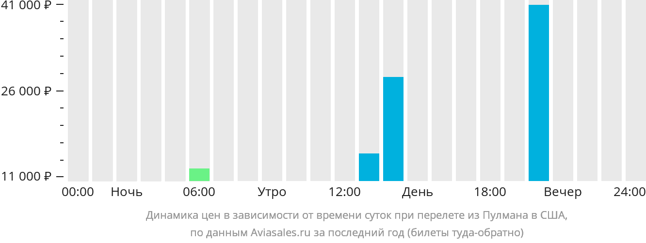 Динамика цен в зависимости от времени вылета из Пулмана в США