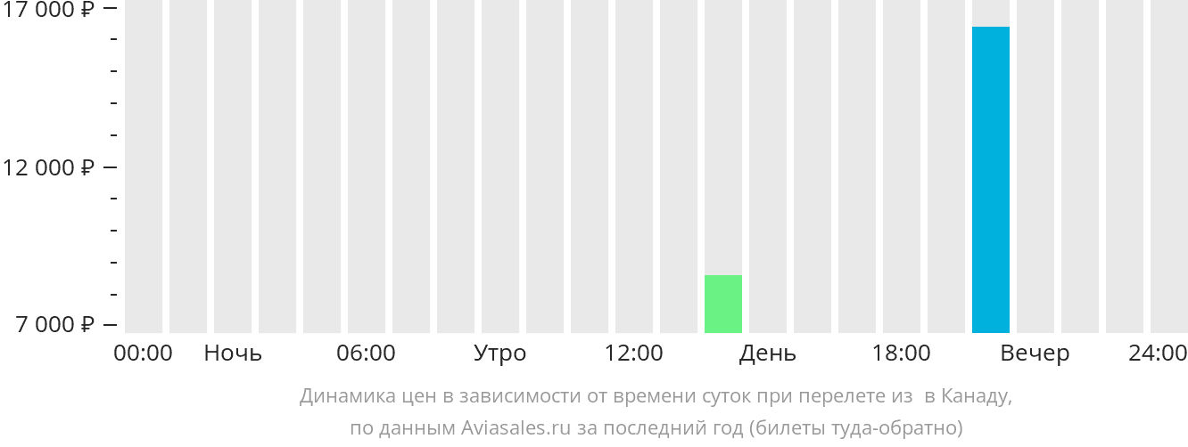 Динамика цен в зависимости от времени вылета из Провиденса в Канаду