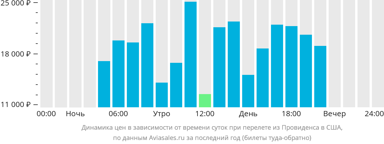 Динамика цен в зависимости от времени вылета из Провиденса в США