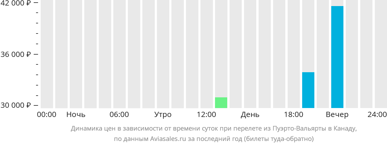 Динамика цен в зависимости от времени вылета из Пуэрто-Вальярты в Канаду