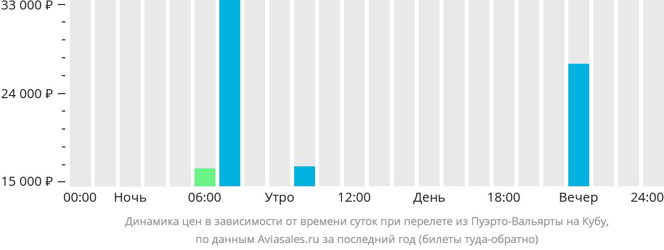 Динамика цен в зависимости от времени вылета из Пуэрто-Вальярты на Кубу