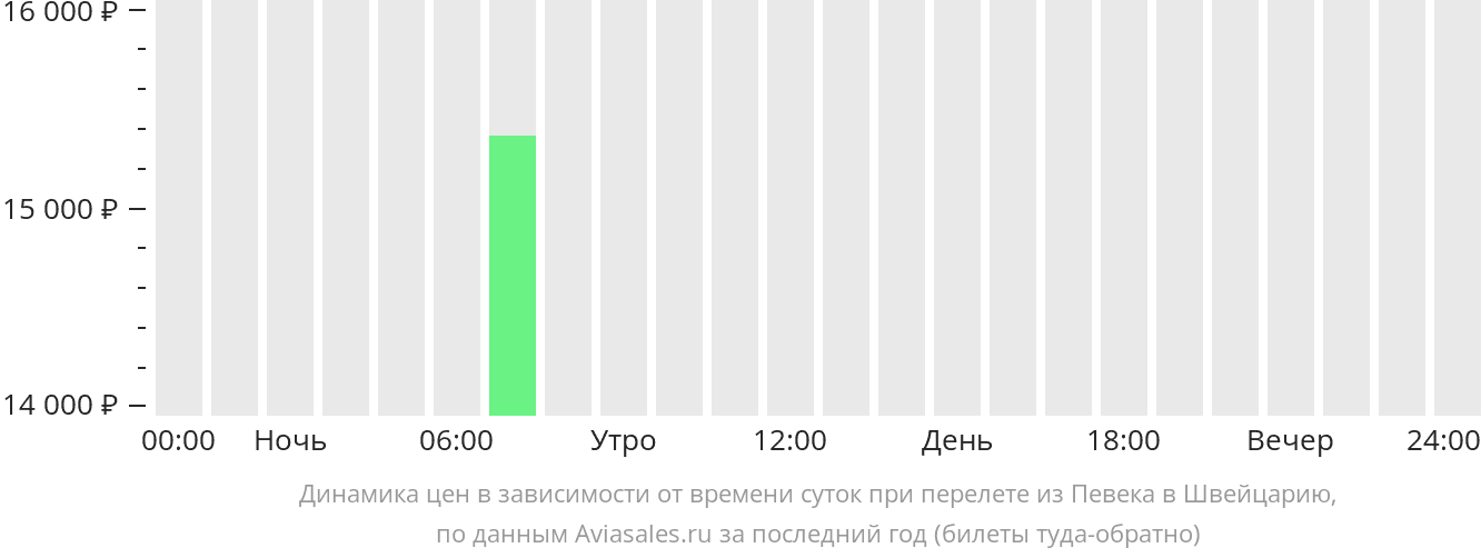 Динамика цен в зависимости от времени вылета из Певека в Швейцарию