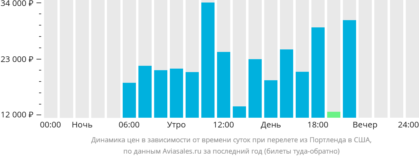 Динамика цен в зависимости от времени вылета из Портленда в США