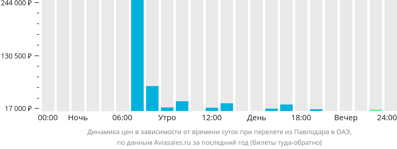 Динамика цен в зависимости от времени вылета из Павлодара в ОАЭ