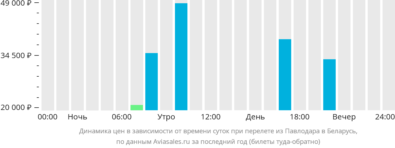 Динамика цен в зависимости от времени вылета из Павлодара в Беларусь