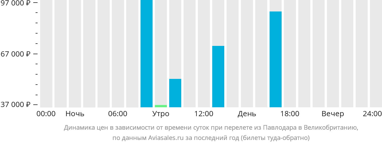 Динамика цен в зависимости от времени вылета из Павлодара в Великобританию