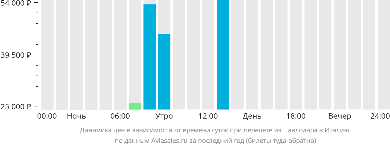 Динамика цен в зависимости от времени вылета из Павлодара в Италию