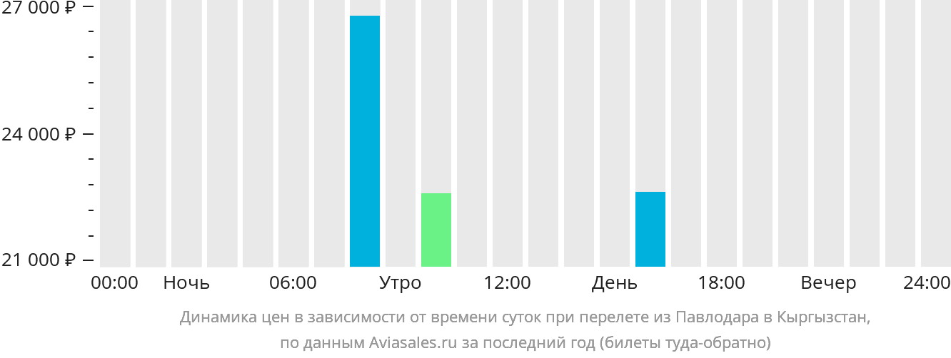 Динамика цен в зависимости от времени вылета из Павлодара в Кыргызстан