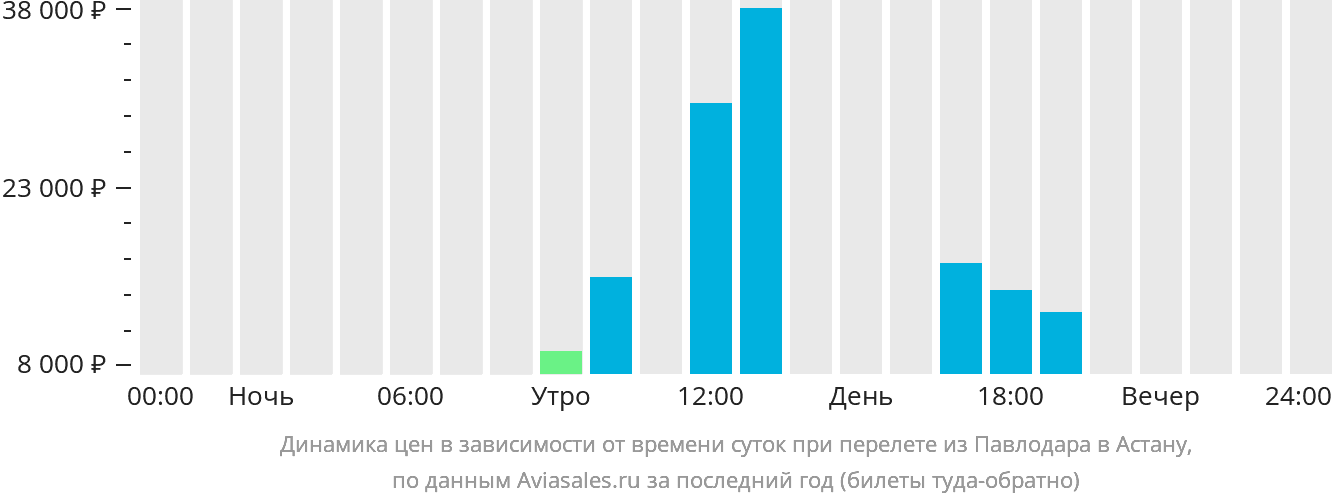 Рейс павлодар алматы