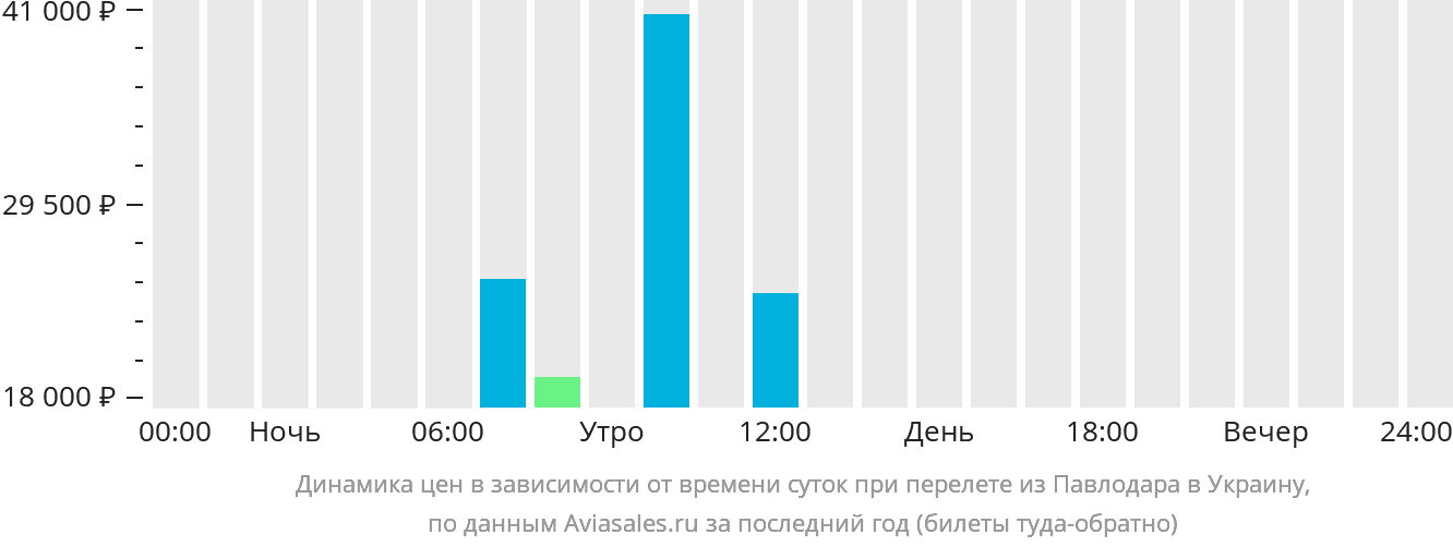 Динамика цен в зависимости от времени вылета из Павлодара в Украину