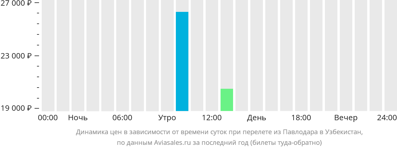 Динамика цен в зависимости от времени вылета из Павлодара в Узбекистан