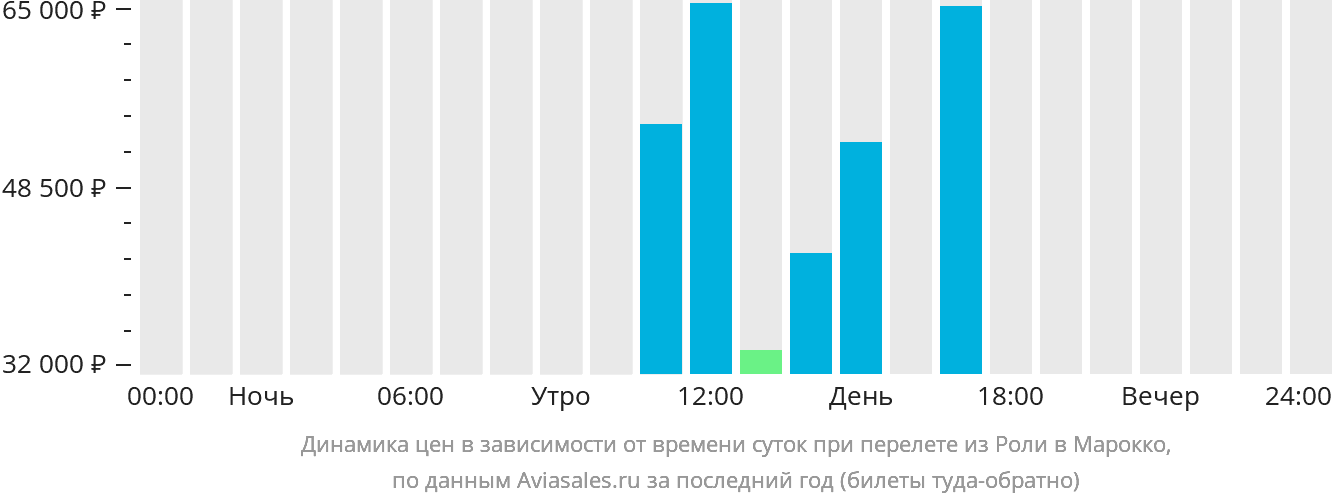 Динамика цен в зависимости от времени вылета из Роли в Марокко