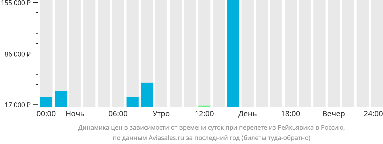 Динамика цен в зависимости от времени вылета из Рейкьявика в Россию