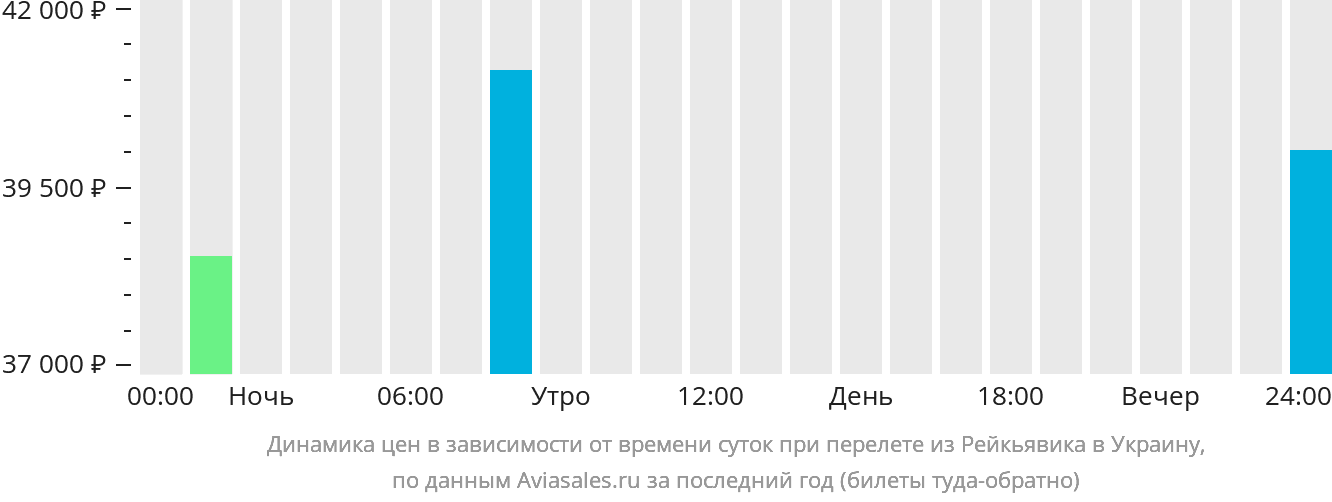 Динамика цен в зависимости от времени вылета из Рейкьявика в Украину