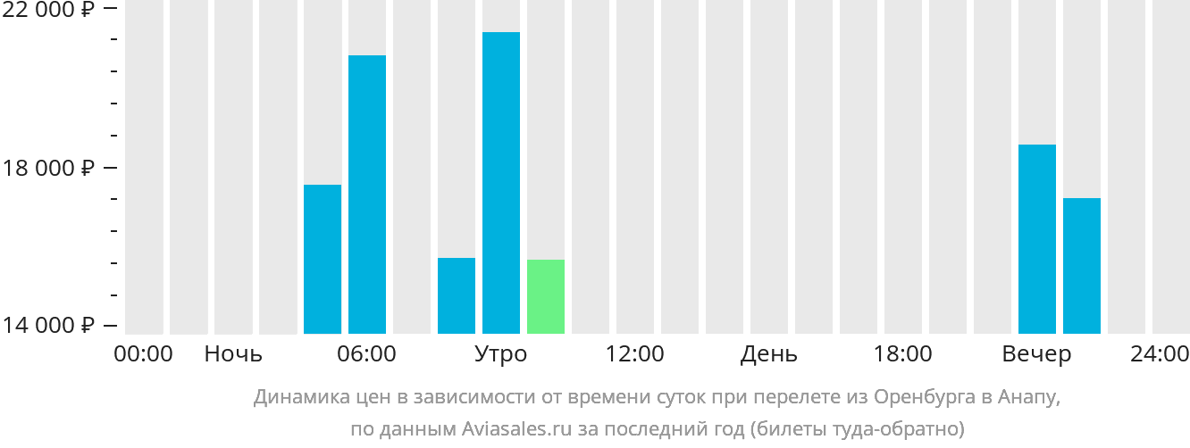Динамика цен в зависимости от времени вылета из Оренбурга в Анапу