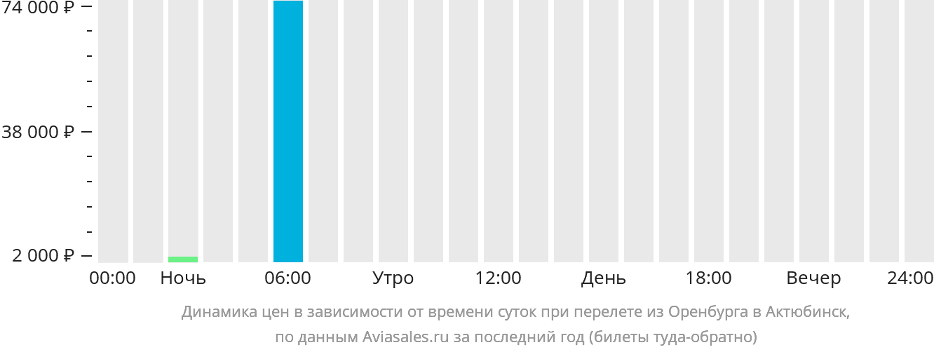 Динамика цен в зависимости от времени вылета из Оренбурга в Актюбинск