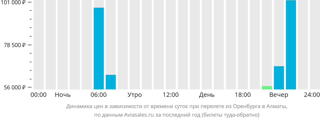 Динамика цен в зависимости от времени вылета из Оренбурга в Алматы