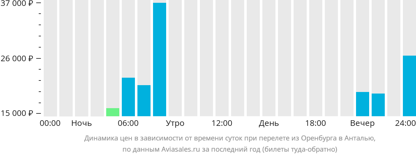 Динамика цен в зависимости от времени вылета из Оренбурга в Анталью