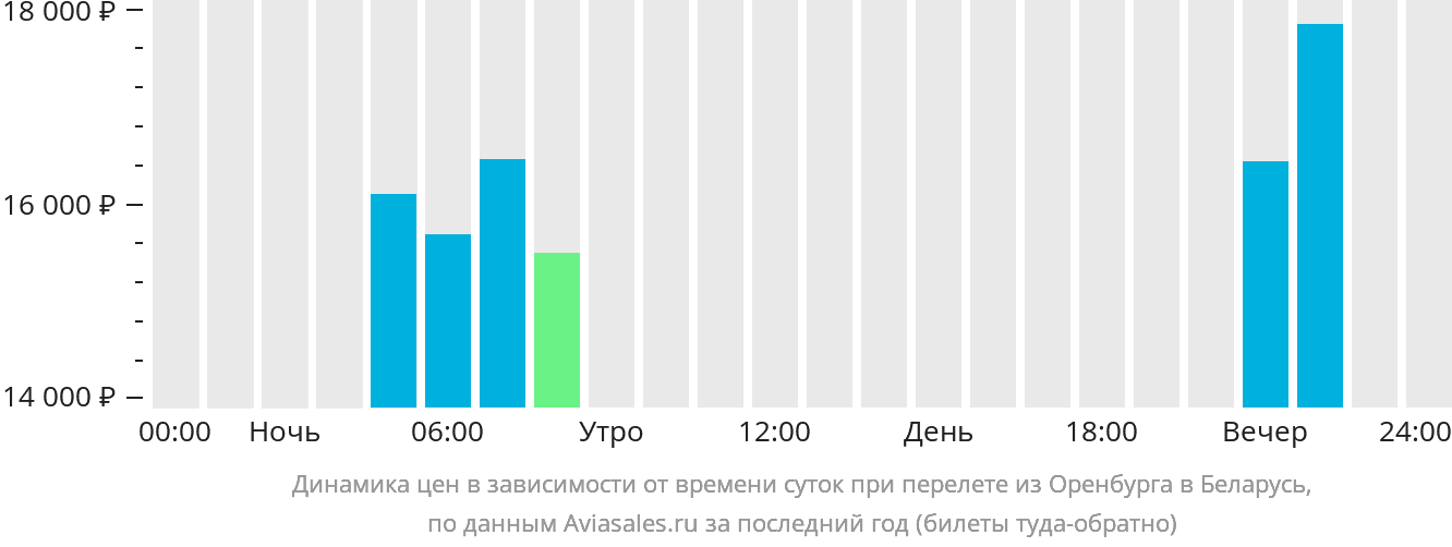 Динамика цен в зависимости от времени вылета из Оренбурга в Беларусь