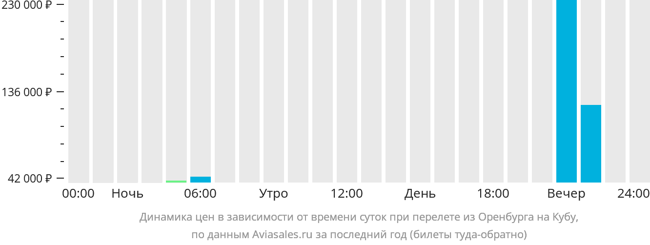 Жд билеты оренбург анапа прямой рейс. Авиабилеты Вена Бургас.