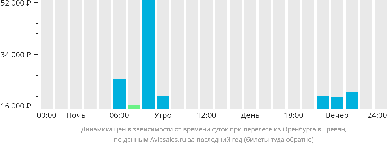 Динамика цен в зависимости от времени вылета из Оренбурга в Ереван