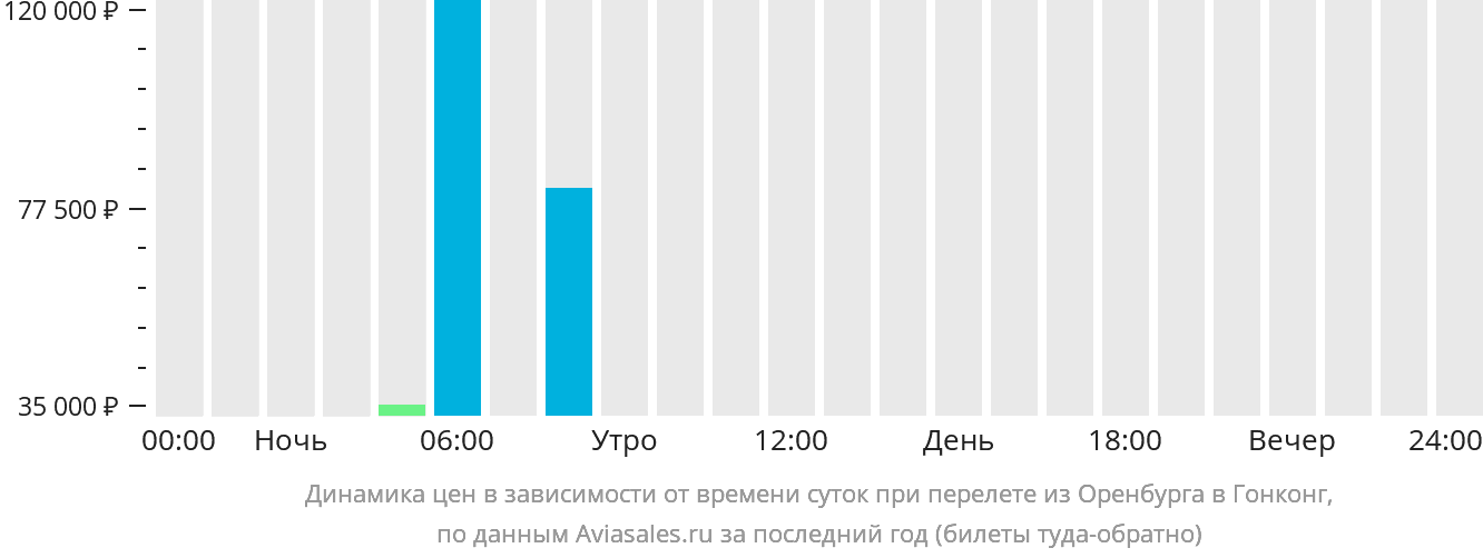 Купить билеты оренбург дешево