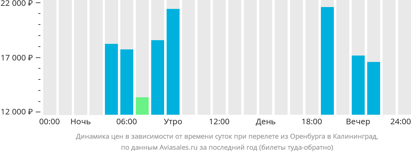 Динамика цен в зависимости от времени вылета из Оренбурга в Калининград