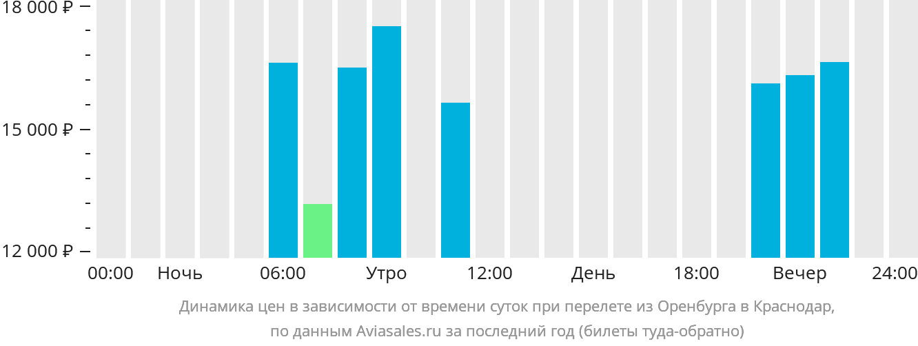 Динамика цен в зависимости от времени вылета из Оренбурга в Краснодар