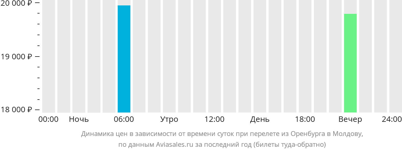 Рейс оренбург питер. Билет в Кишинёв из Оренбурга. Оренбург Кишинев. Кишинев Оренбург цена билетов.