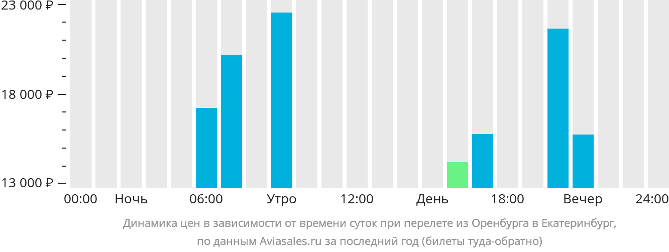 Динамика цен в зависимости от времени вылета из Оренбурга в Екатеринбург