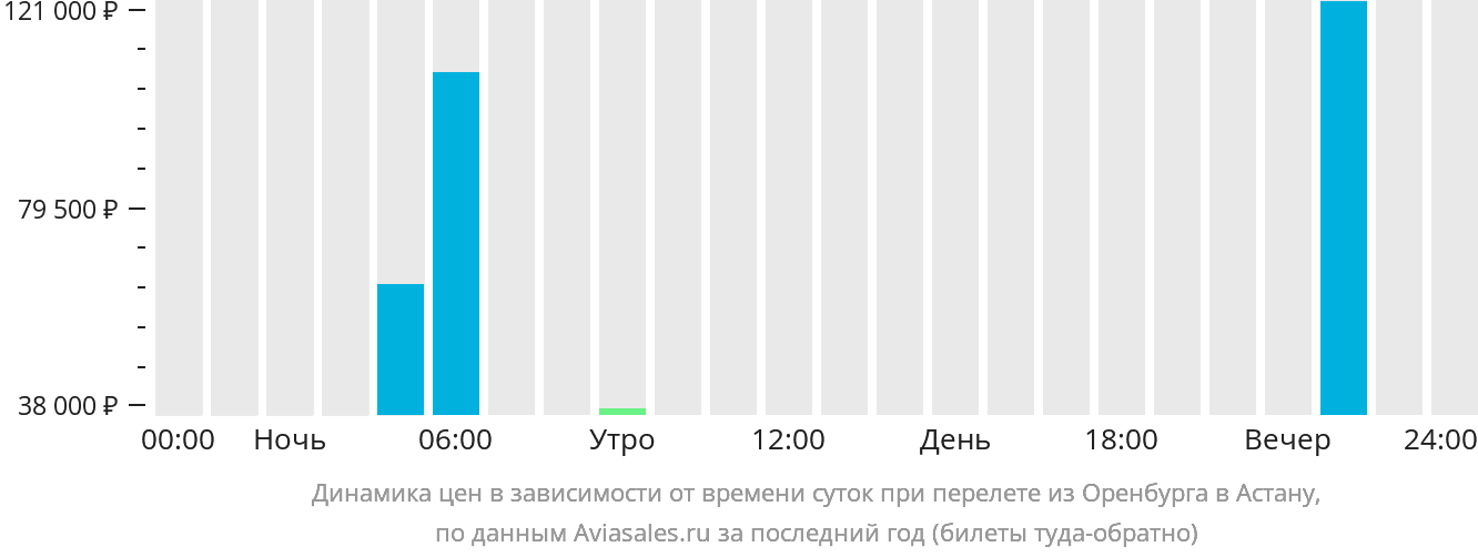 Динамика цен в зависимости от времени вылета из Оренбурга в Астану