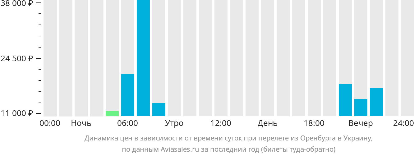 Динамика цен в зависимости от времени вылета из Оренбурга в Украину