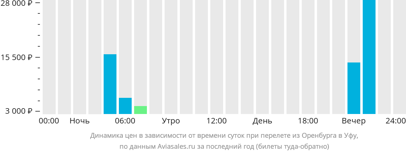 Динамика цен в зависимости от времени вылета из Оренбурга в Уфу