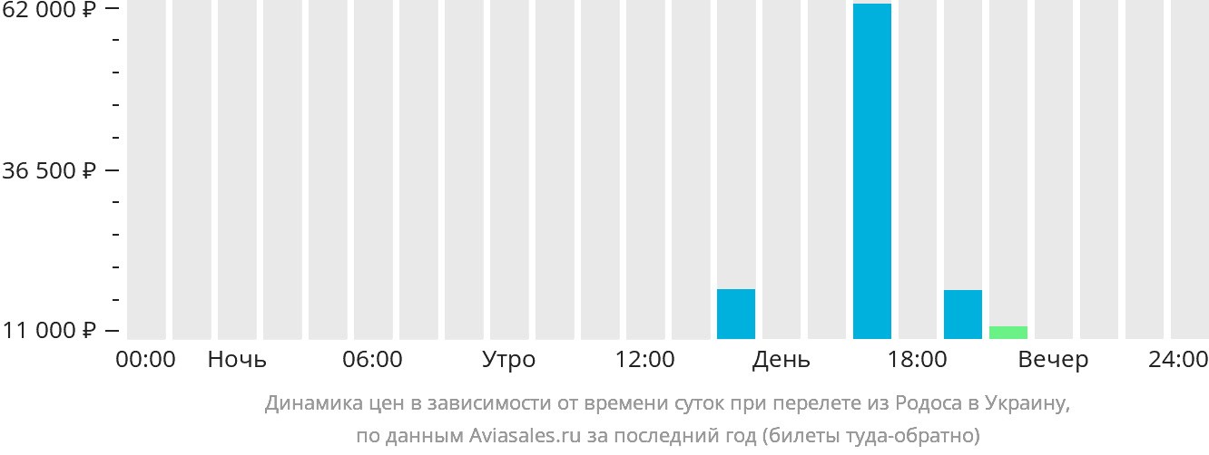 Динамика цен в зависимости от времени вылета из Родоса в Украину