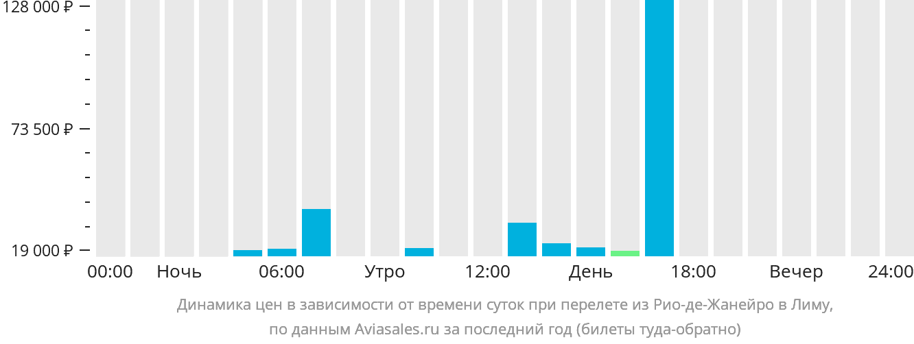 https://generator.aviasales.ru/charts/chart_prices_by_hours_RIO_LIM_with_return.png