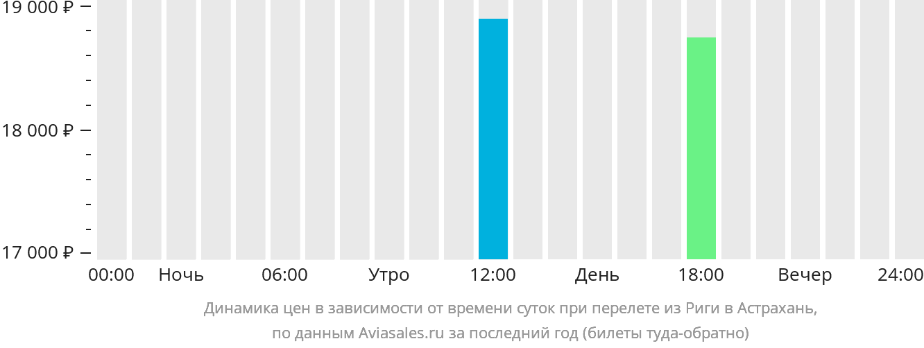 Динамика цен в зависимости от времени вылета из Риги в Астрахань