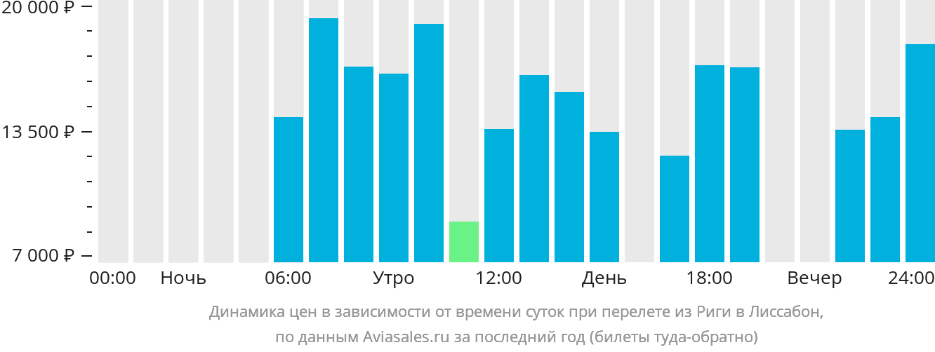 Билеты На Самолет Рига Барселона Купить