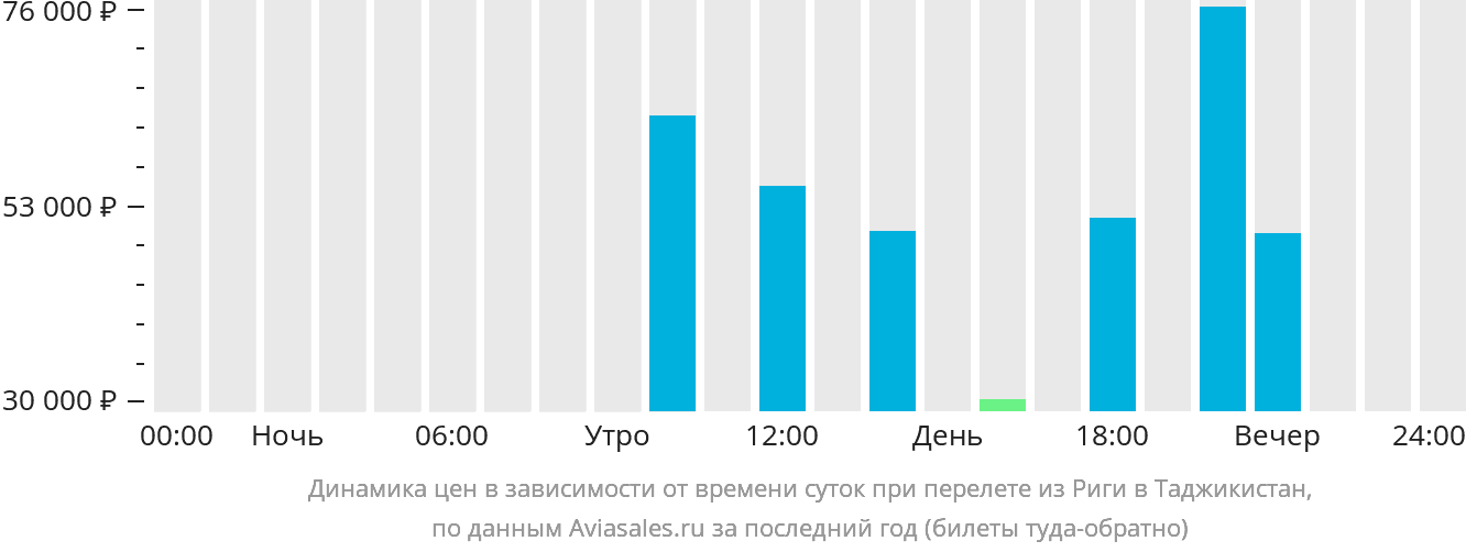 Динамика цен в зависимости от времени вылета из Риги в Таджикистан