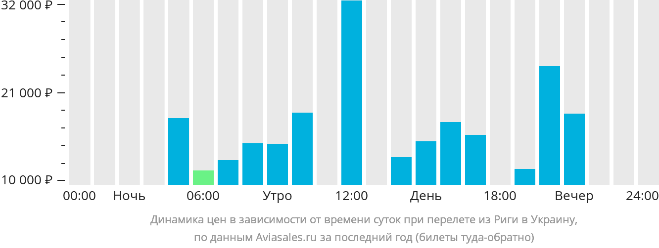 Динамика цен в зависимости от времени вылета из Риги в Украину