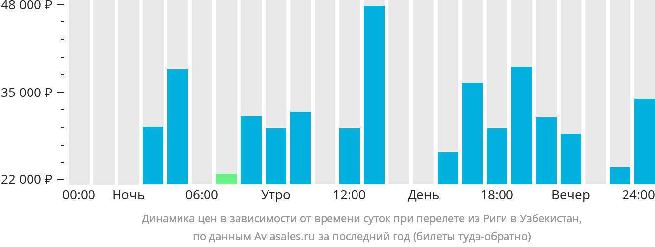 Динамика цен в зависимости от времени вылета из Риги в Узбекистан