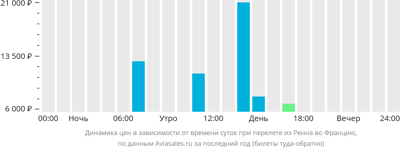 Динамика цен в зависимости от времени вылета из Рена во Францию