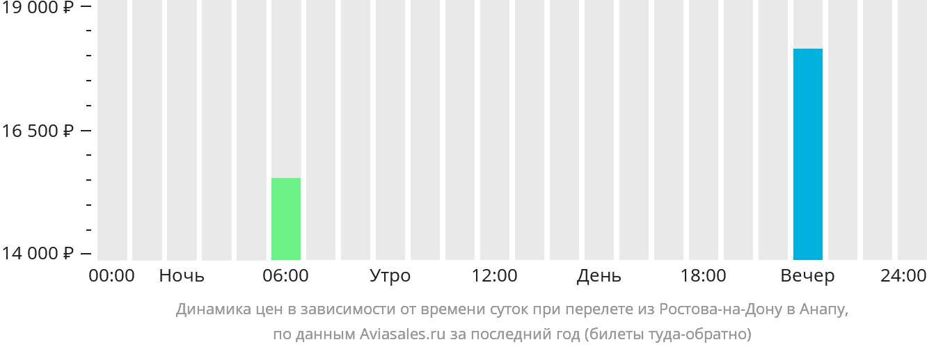 Динамика цен в зависимости от времени вылета из Ростова-на-Дону в Анапу