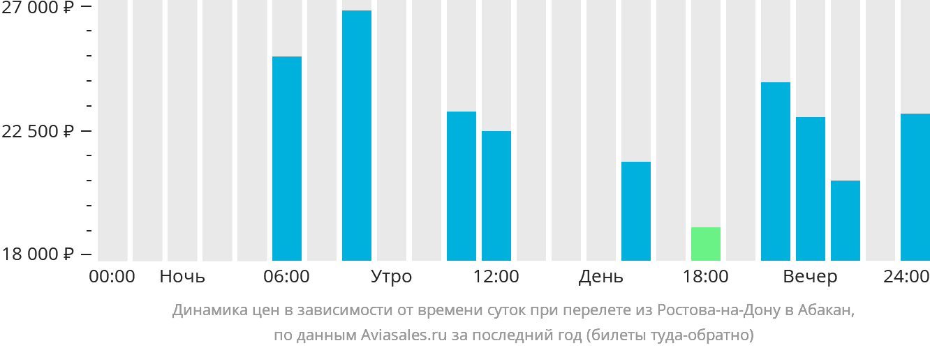 Динамика цен в зависимости от времени вылета из Ростова-на-Дону в Абакан