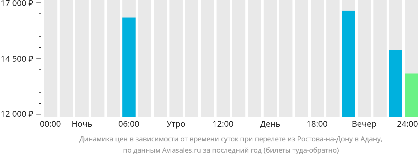 Динамика цен в зависимости от времени вылета из Ростова-на-Дону в Адану
